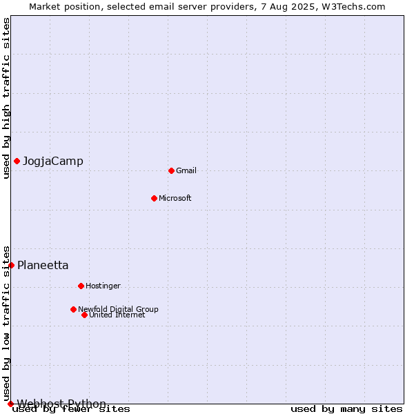 Market position of JogjaCamp vs. Planeetta vs. Webhost Python