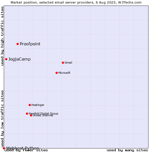 Market position of Proofpoint vs. JogjaCamp vs. Webhost Python