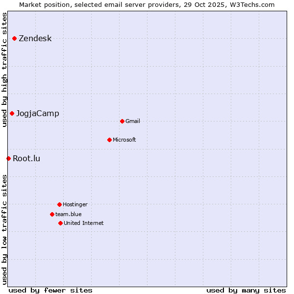 Market position of Zendesk vs. JogjaCamp vs. Root.lu