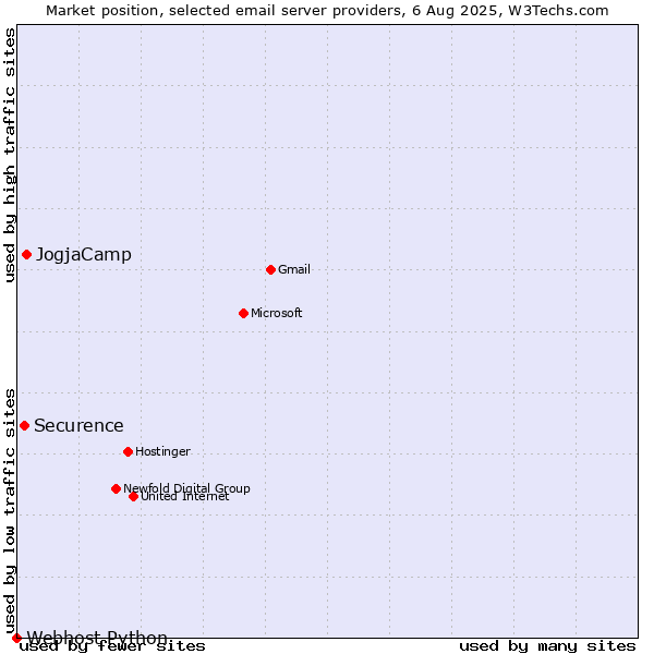 Market position of JogjaCamp vs. Securence vs. Webhost Python