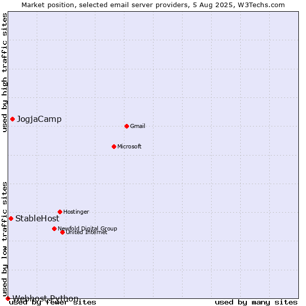 Market position of JogjaCamp vs. StableHost vs. Webhost Python