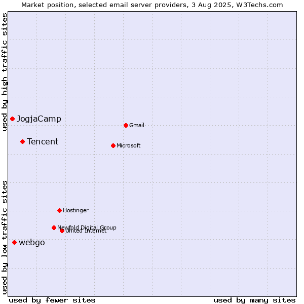 Market position of Tencent vs. webgo vs. JogjaCamp