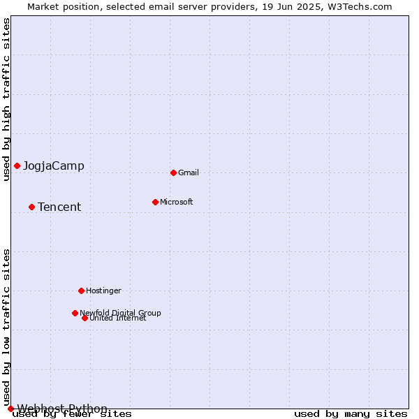 Market position of Tencent vs. JogjaCamp vs. Webhost Python