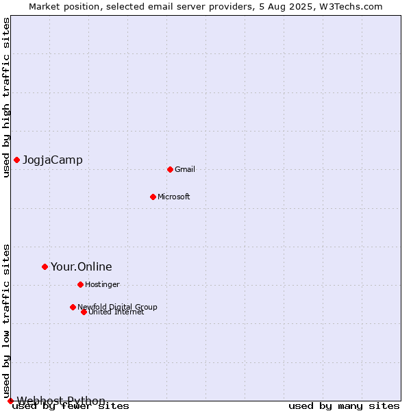 Market position of Your.Online vs. JogjaCamp vs. Webhost Python