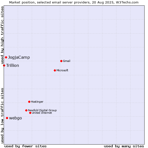 Market position of webgo vs. JogjaCamp vs. Trillion