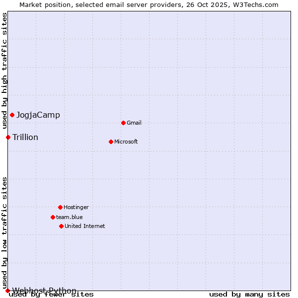 Market position of JogjaCamp vs. Trillion vs. Webhost Python