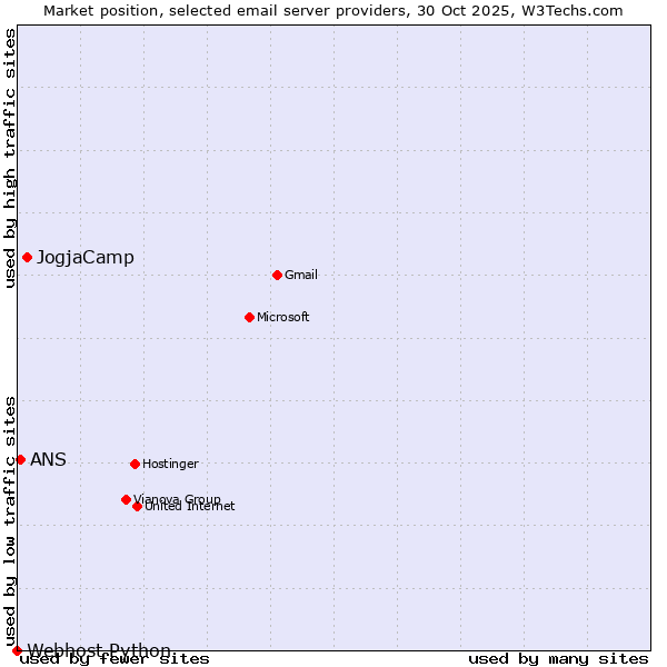 Market position of JogjaCamp vs. ANS vs. Webhost Python
