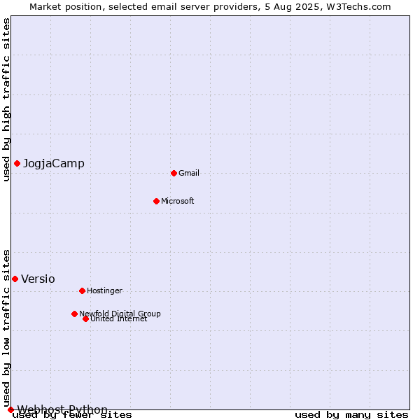 Market position of JogjaCamp vs. Versio vs. Webhost Python