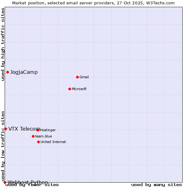Market position of JogjaCamp vs. VTX Telecom vs. Webhost Python