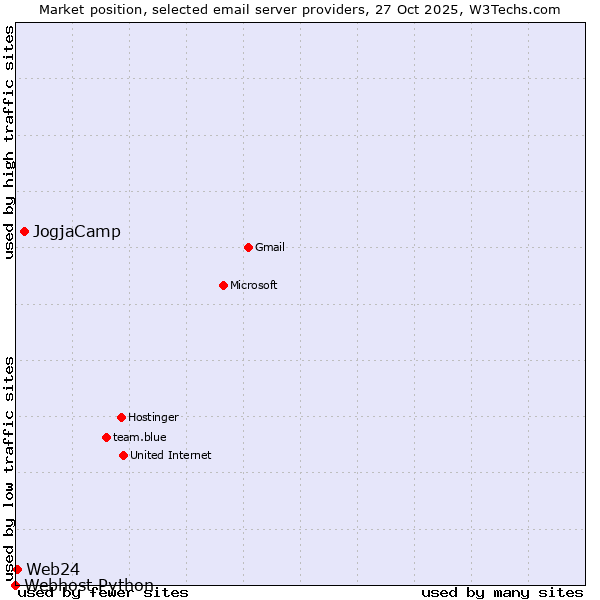 Market position of JogjaCamp vs. Web24 vs. Webhost Python
