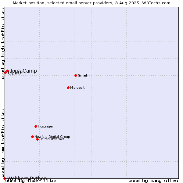 Market position of JogjaCamp vs. Opti9 vs. Webhost Python
