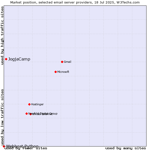 Market position of JogjaCamp vs. Webhost Python