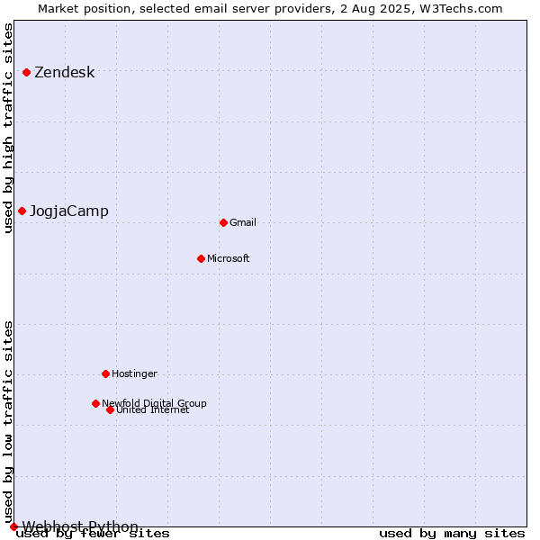 Market position of Zendesk vs. JogjaCamp vs. Webhost Python