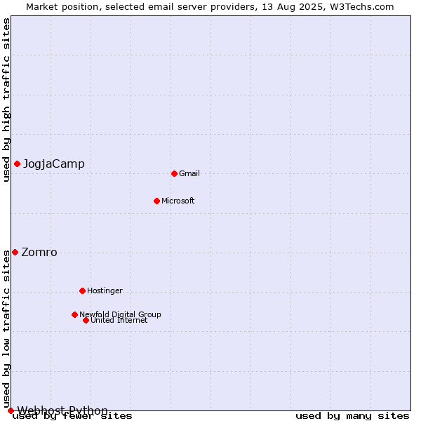 Market position of JogjaCamp vs. Zomro vs. Webhost Python