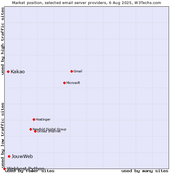 Market position of JouwWeb vs. Kakao vs. Webhost Python
