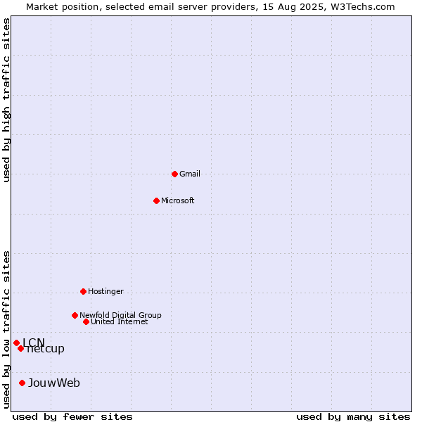 Market position of JouwWeb vs. netcup vs. LCN