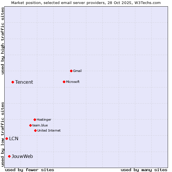 Market position of Tencent vs. JouwWeb vs. LCN
