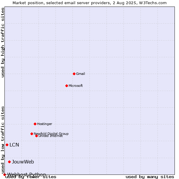 Market position of JouwWeb vs. LCN vs. Webhost Python