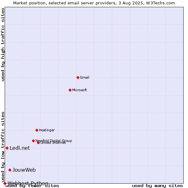 Market position of JouwWeb vs. Ledl.net vs. Webhost Python
