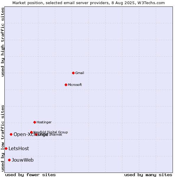 Market position of Open-Xchange vs. JouwWeb vs. LetsHost