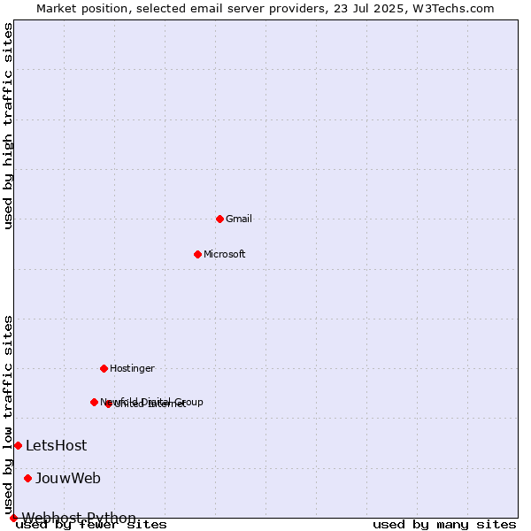 Market position of JouwWeb vs. LetsHost vs. Webhost Python