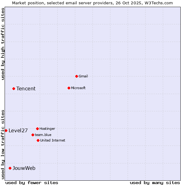 Market position of Tencent vs. JouwWeb vs. Level27