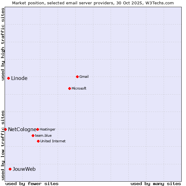 Market position of JouwWeb vs. Linode vs. NetCologne
