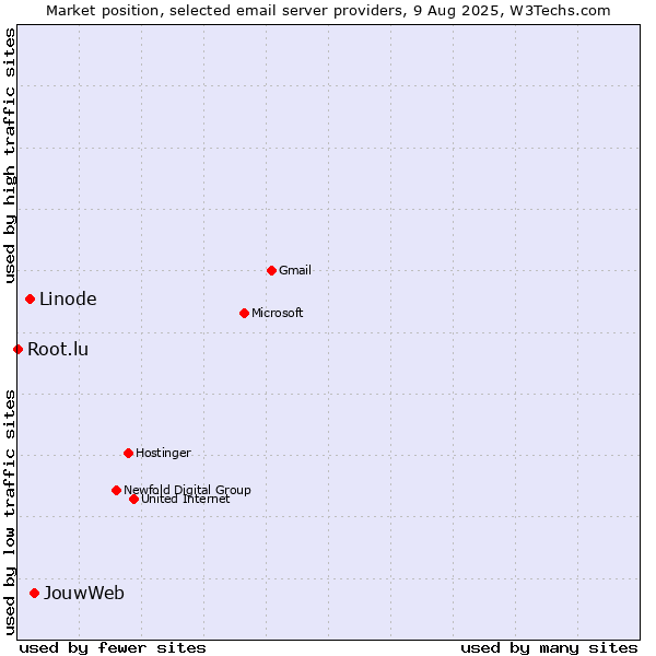 Market position of JouwWeb vs. Linode vs. Root.lu