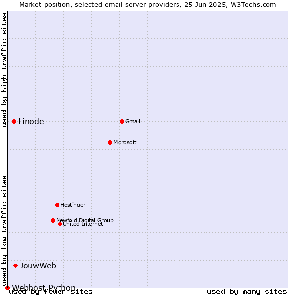 Market position of JouwWeb vs. Linode vs. Webhost Python