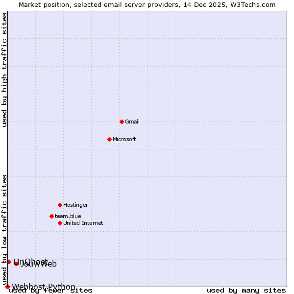 Market position of JouwWeb vs. LinQhost vs. Webhost Python
