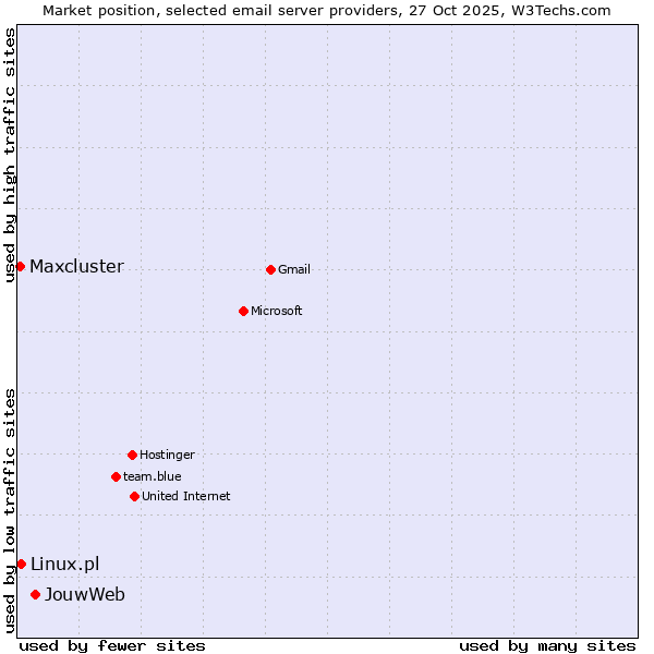 Market position of JouwWeb vs. Linux.pl vs. Maxcluster