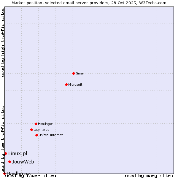 Market position of JouwWeb vs. Linux.pl vs. Raidboxes