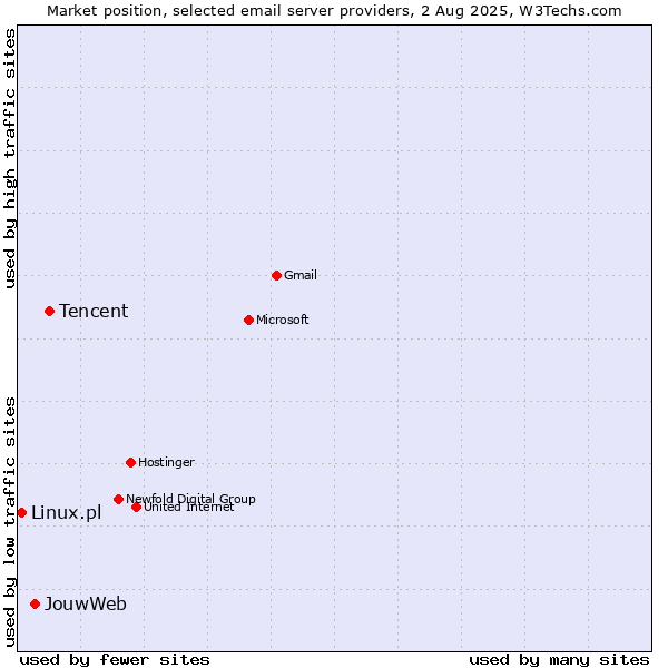 Market position of Tencent vs. JouwWeb vs. Linux.pl