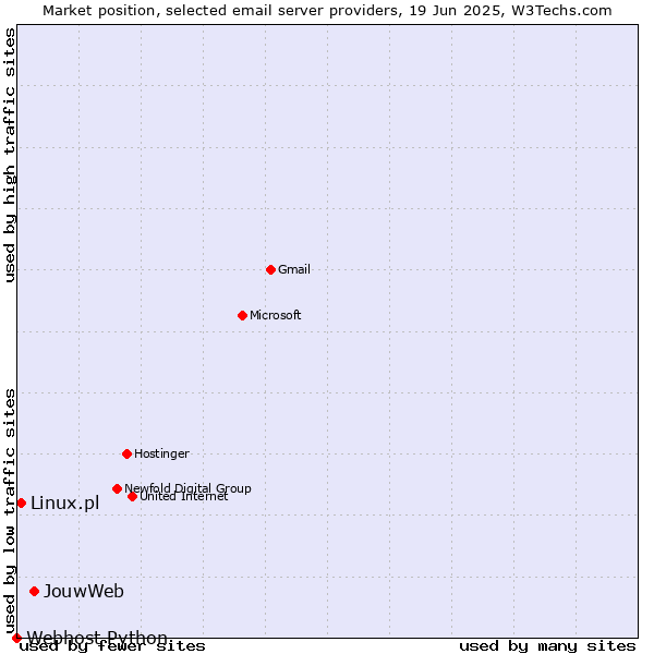 Market position of JouwWeb vs. Linux.pl vs. Webhost Python
