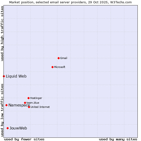 Market position of JouwWeb vs. Namespace vs. Liquid Web