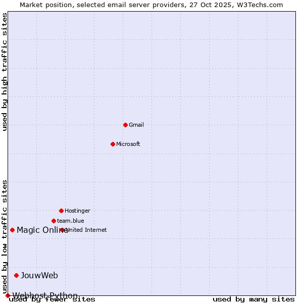 Market position of JouwWeb vs. Magic Online vs. Webhost Python