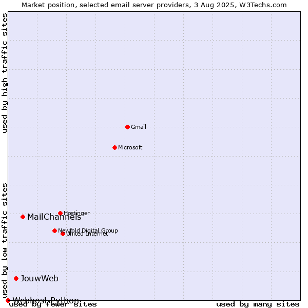 Market position of MailChannels vs. JouwWeb vs. Webhost Python