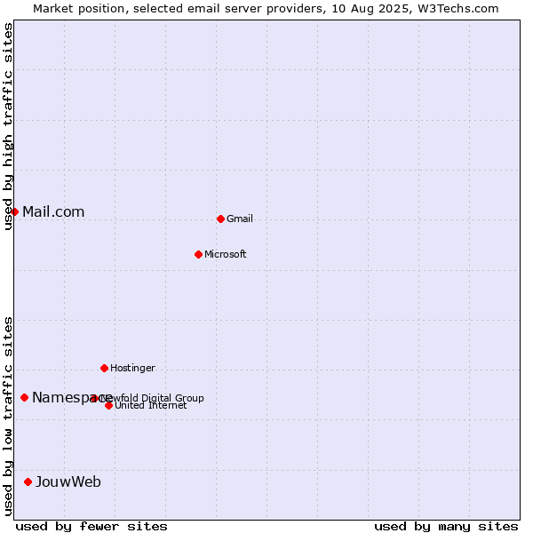 Market position of JouwWeb vs. Namespace vs. Mail.com
