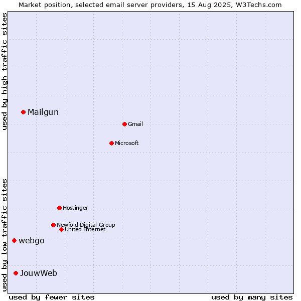 Market position of Mailgun vs. JouwWeb vs. webgo