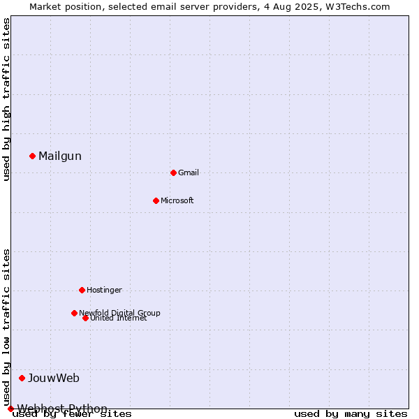 Market position of Mailgun vs. JouwWeb vs. Webhost Python