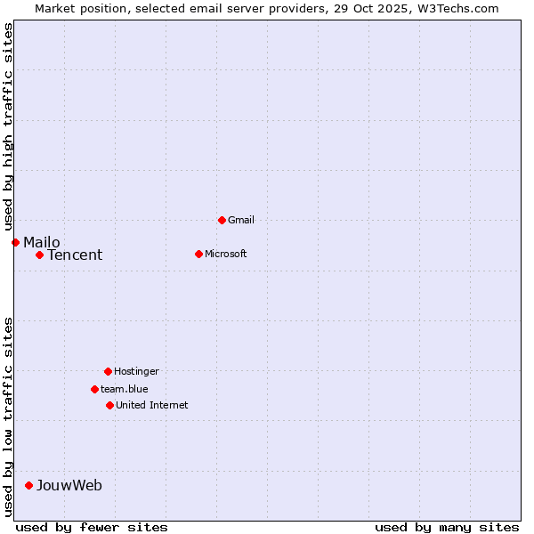 Market position of Tencent vs. JouwWeb vs. Mailo
