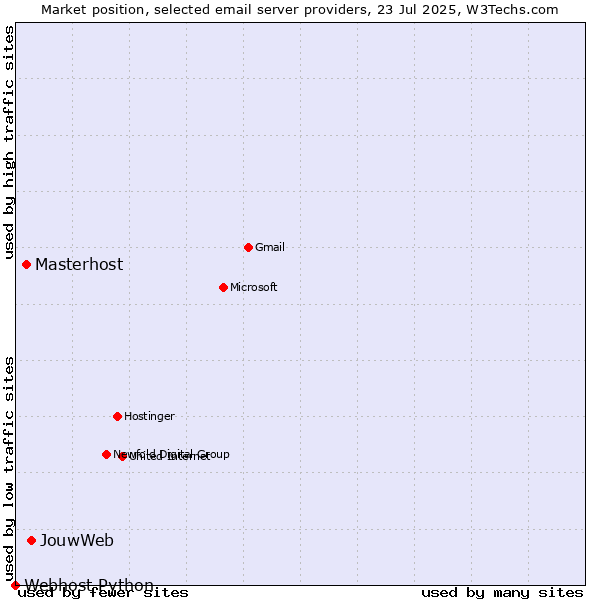 Market position of JouwWeb vs. Masterhost vs. Webhost Python