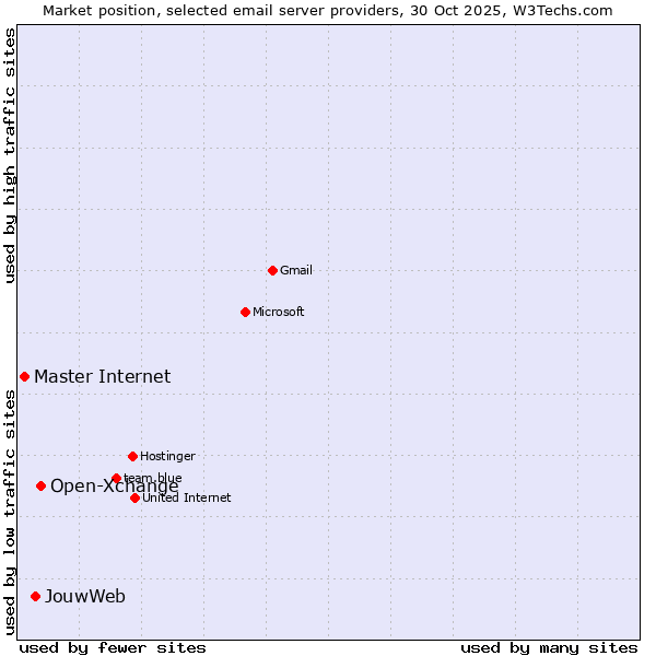 Market position of Open-Xchange vs. JouwWeb vs. Master Internet