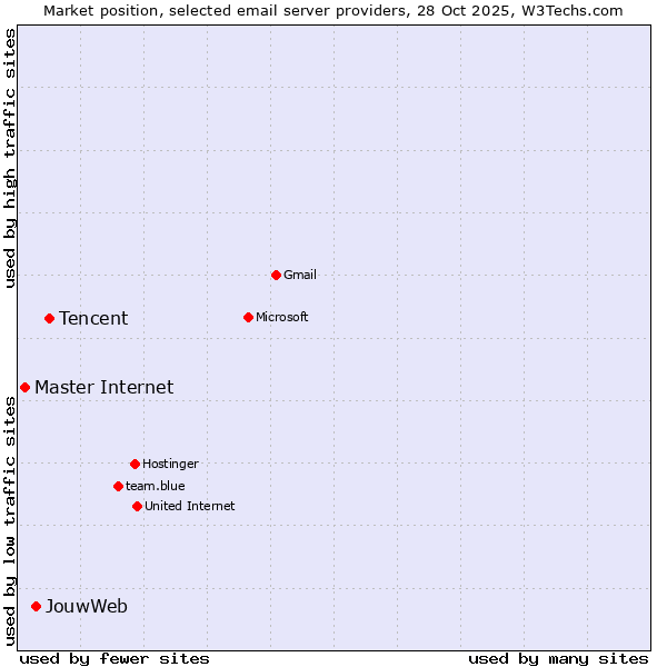 Market position of Tencent vs. JouwWeb vs. Master Internet