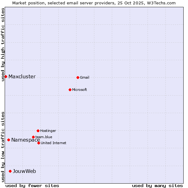 Market position of JouwWeb vs. Namespace vs. Maxcluster