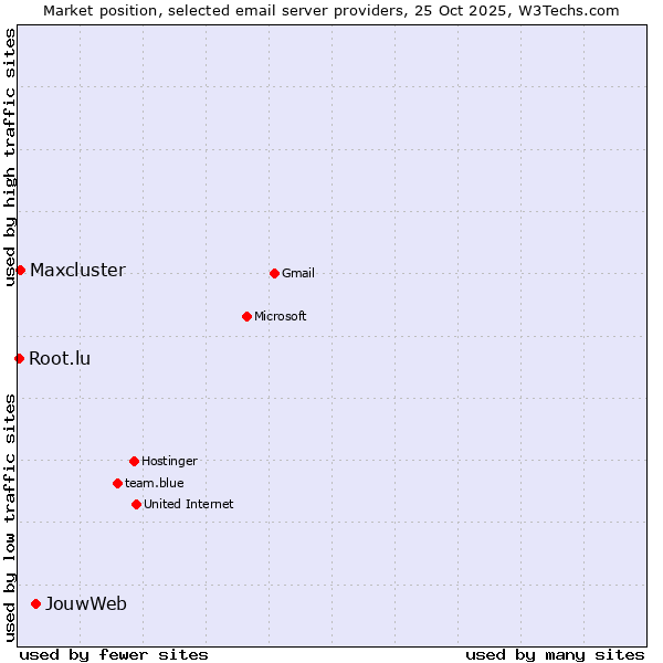 Market position of JouwWeb vs. Maxcluster vs. Root.lu
