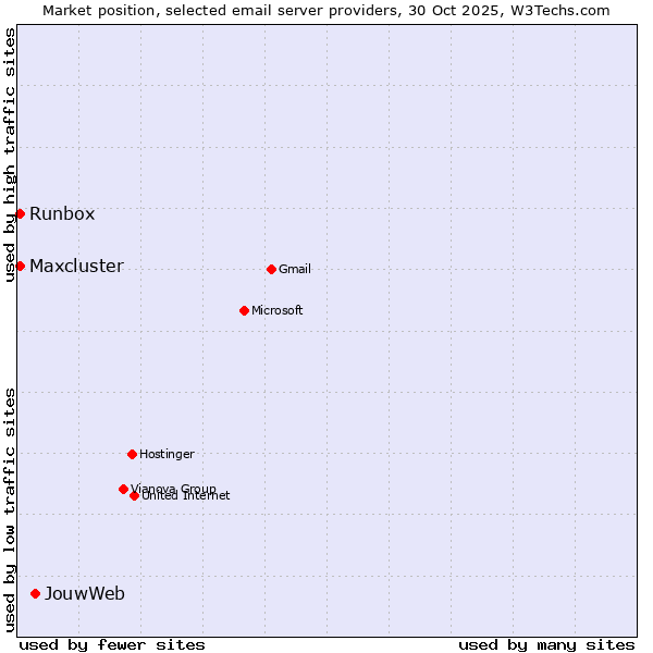 Market position of JouwWeb vs. Runbox vs. Maxcluster