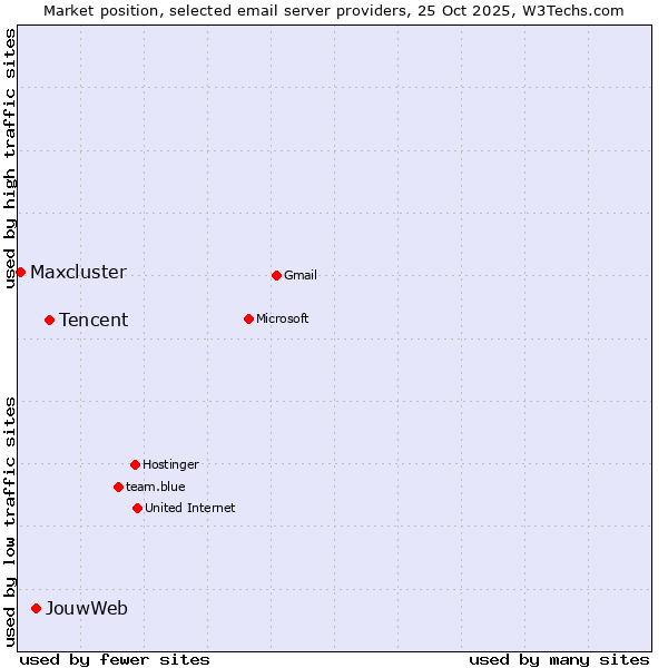 Market position of Tencent vs. JouwWeb vs. Maxcluster