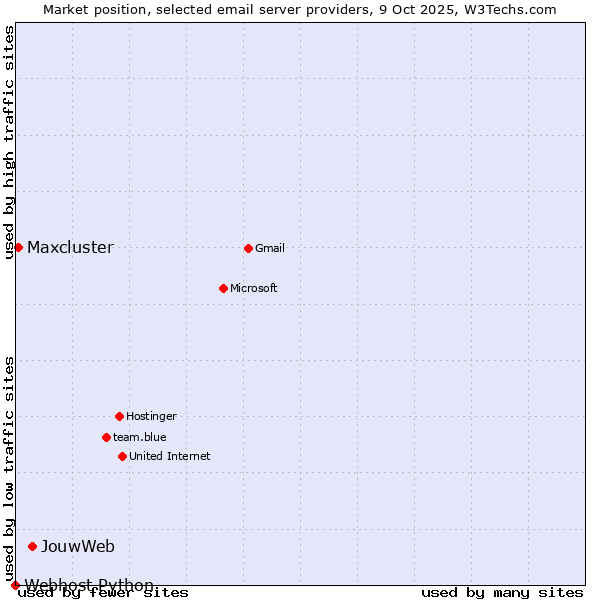 Market position of JouwWeb vs. Maxcluster vs. Webhost Python