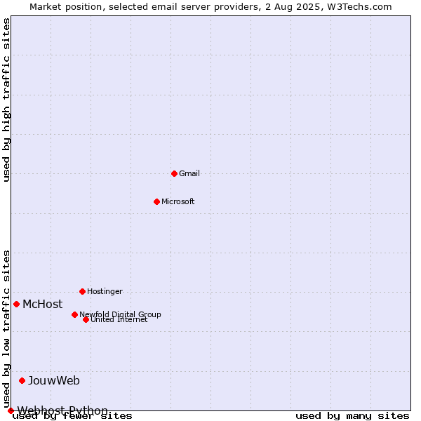 Market position of JouwWeb vs. McHost vs. Webhost Python